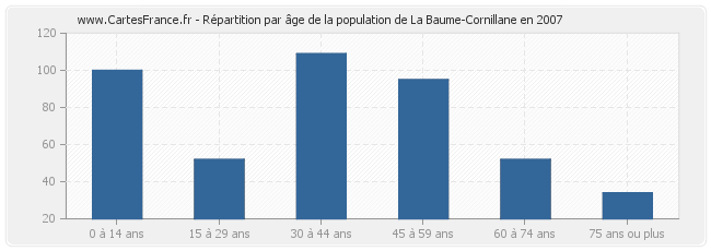Répartition par âge de la population de La Baume-Cornillane en 2007